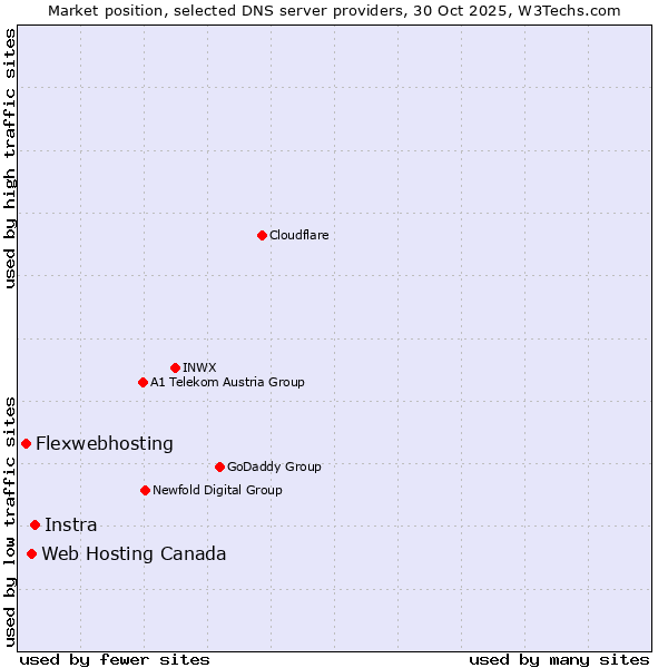 Market position of Instra vs. Web Hosting Canada vs. Flexwebhosting