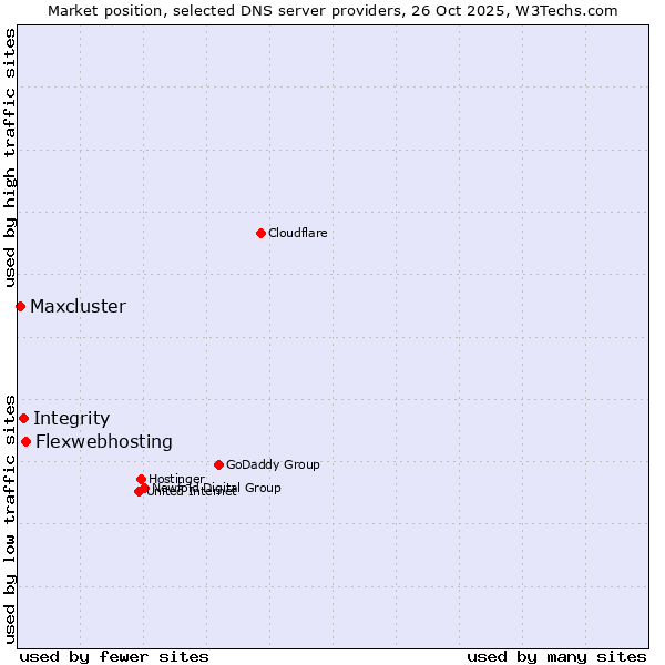 Market position of Flexwebhosting vs. Integrity vs. Maxcluster