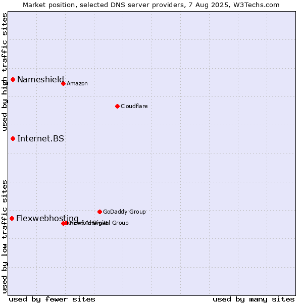 Market position of Nameshield vs. Internet.BS vs. Flexwebhosting