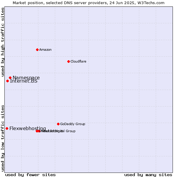 Market position of Namespace vs. Internet.BS vs. Flexwebhosting