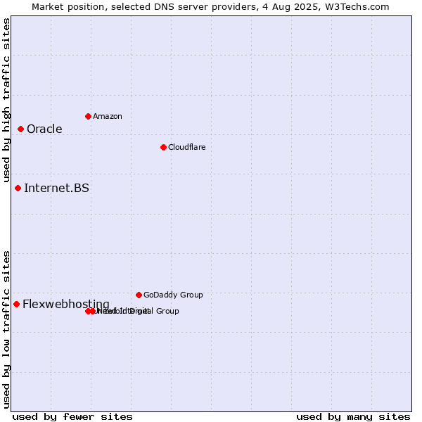 Market position of Oracle vs. Internet.BS vs. Flexwebhosting