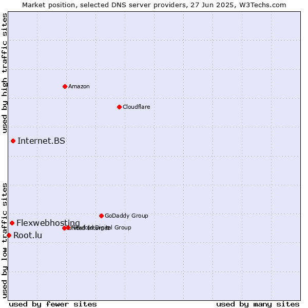 Market position of Internet.BS vs. Flexwebhosting vs. Root.lu