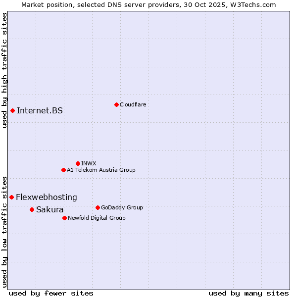 Market position of Sakura vs. Internet.BS vs. Flexwebhosting