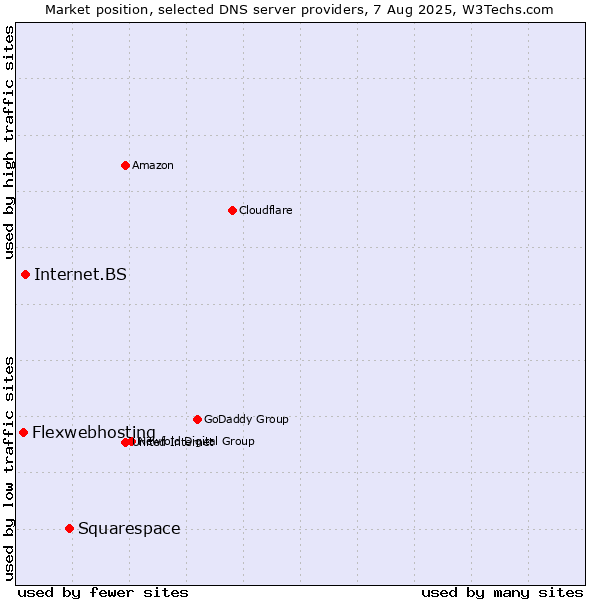 Market position of Squarespace vs. Internet.BS vs. Flexwebhosting