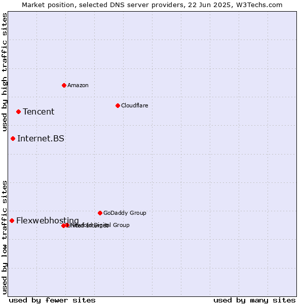 Market position of Tencent vs. Internet.BS vs. Flexwebhosting