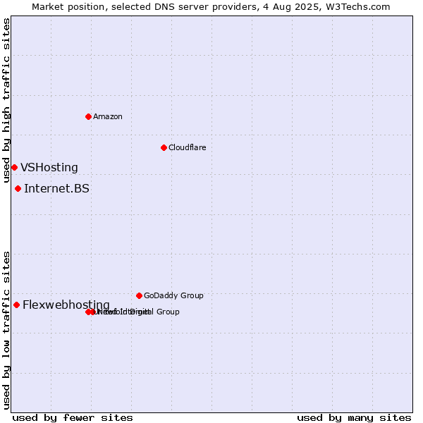 Market position of Internet.BS vs. Flexwebhosting vs. VSHosting
