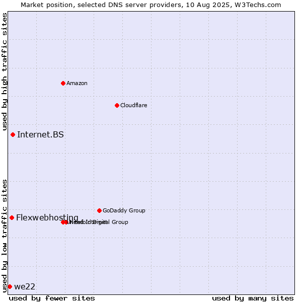 Market position of Internet.BS vs. Flexwebhosting vs. we22