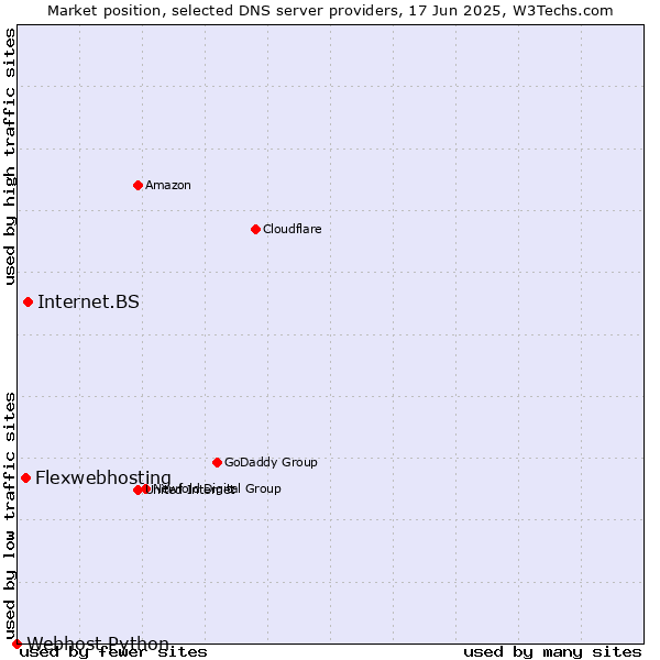 Market position of Internet.BS vs. Flexwebhosting vs. Webhost Python