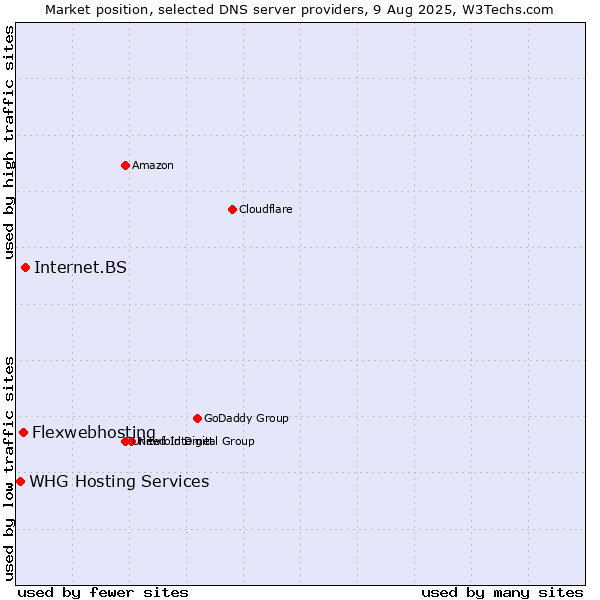 Market position of Internet.BS vs. Flexwebhosting vs. WHG Hosting Services
