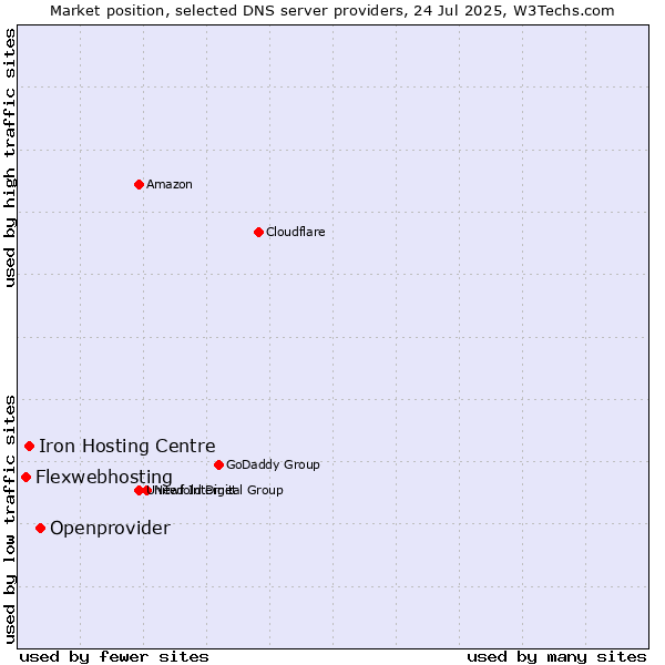 Market position of Openprovider vs. Iron Hosting Centre vs. Flexwebhosting
