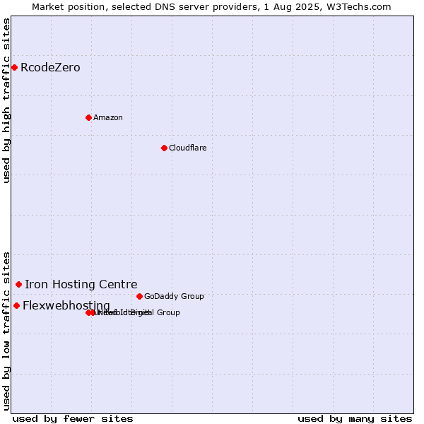 Market position of Iron Hosting Centre vs. Flexwebhosting vs. RcodeZero