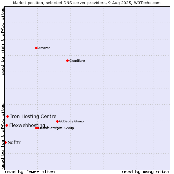 Market position of Iron Hosting Centre vs. Flexwebhosting vs. Softtr