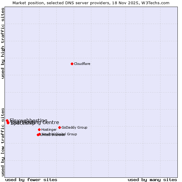 Market position of Iron Hosting Centre vs. Spaceship vs. Flexwebhosting