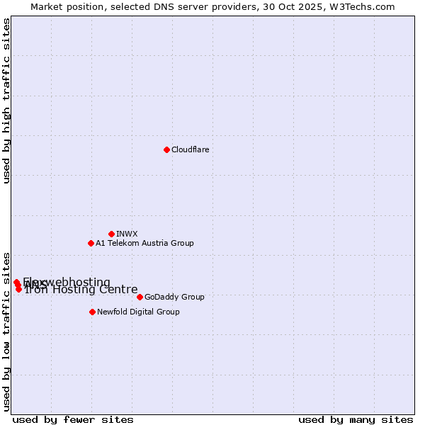 Market position of Iron Hosting Centre vs. ANS vs. Flexwebhosting