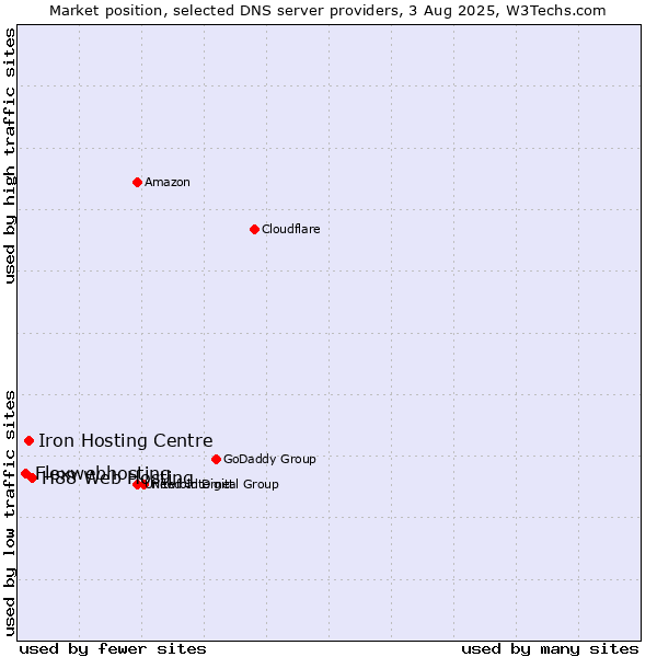 Market position of H88 Web Hosting vs. Iron Hosting Centre vs. Flexwebhosting