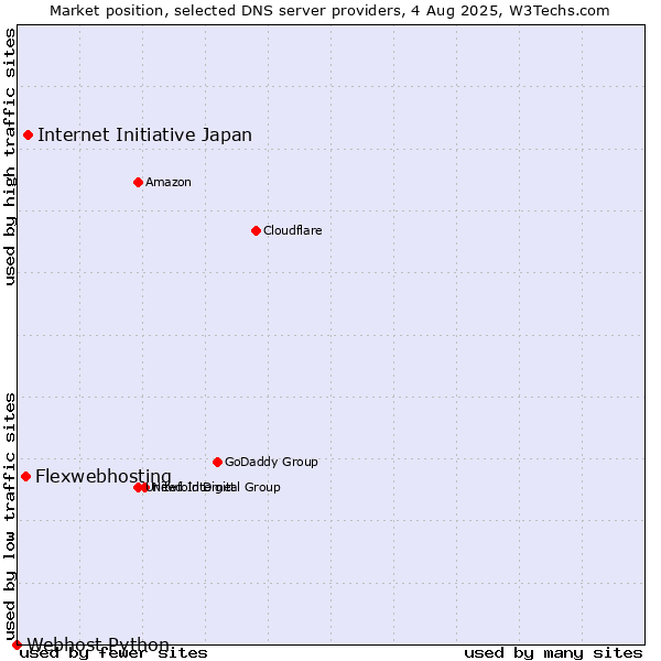 Market position of Internet Initiative Japan vs. Flexwebhosting vs. Webhost Python