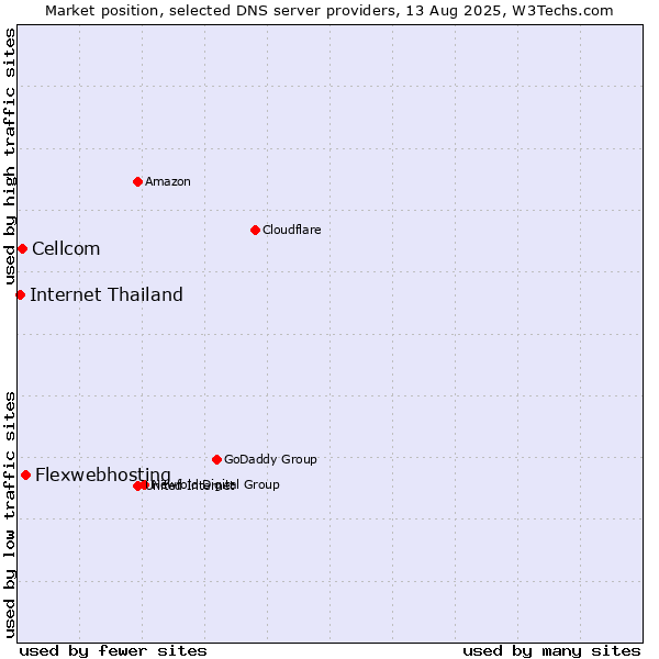 Market position of Flexwebhosting vs. Cellcom vs. Internet Thailand