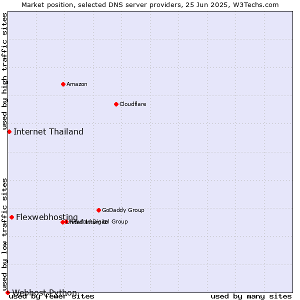 Market position of Flexwebhosting vs. Internet Thailand vs. Webhost Python