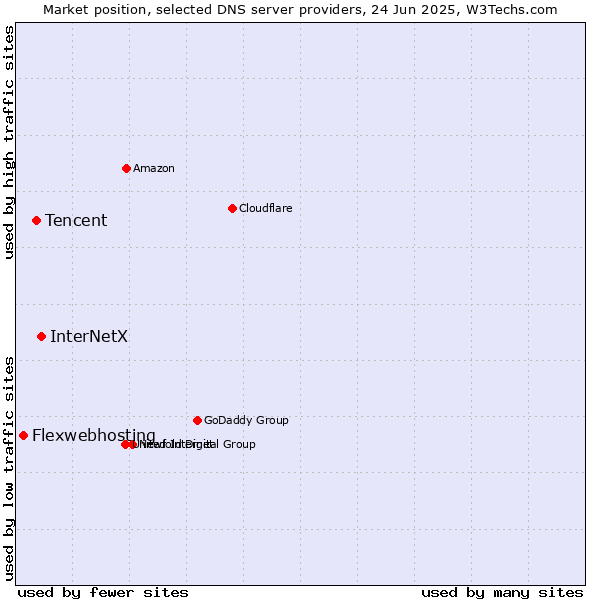 Market position of InterNetX vs. Tencent vs. Flexwebhosting