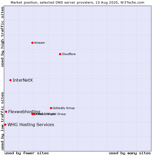 Market position of InterNetX vs. Flexwebhosting vs. WHG Hosting Services