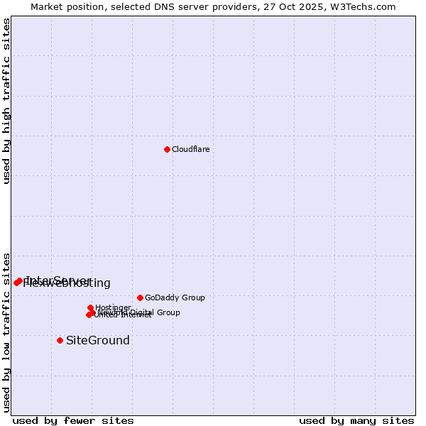 Market position of SiteGround vs. InterServer vs. Flexwebhosting