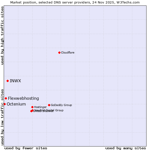 Market position of INWX vs. Flexwebhosting vs. Octenium