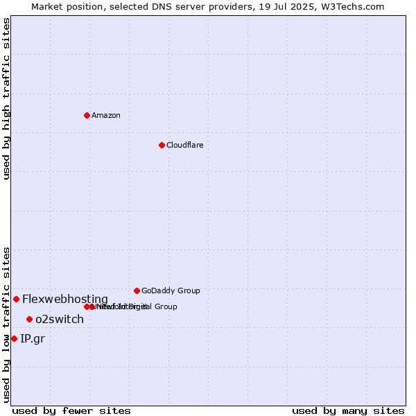Market position of o2switch vs. Flexwebhosting vs. IP.gr