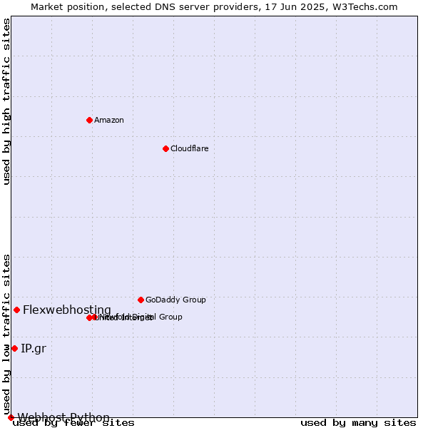 Market position of Flexwebhosting vs. IP.gr vs. Webhost Python