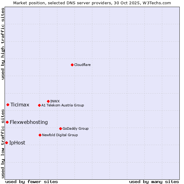 Market position of Ticimax vs. Flexwebhosting vs. IpHost