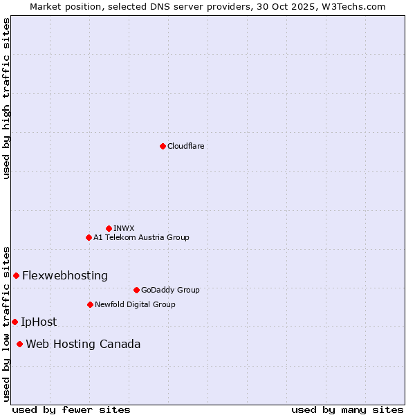 Market position of Web Hosting Canada vs. Flexwebhosting vs. IpHost