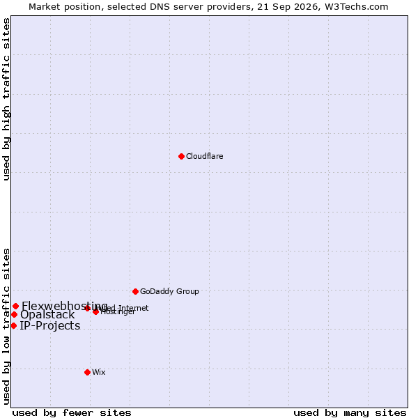 Market position of Flexwebhosting vs. Opalstack vs. IP-Projects
