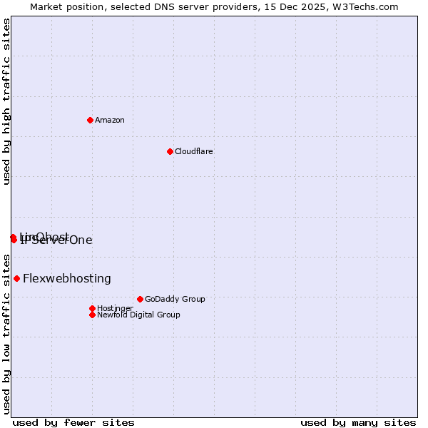Market position of Flexwebhosting vs. IPServerOne vs. LinQhost