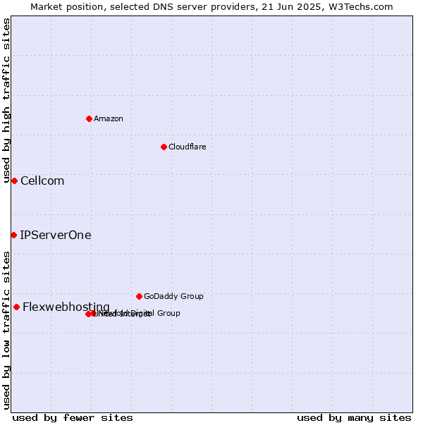 Market position of Flexwebhosting vs. Cellcom vs. IPServerOne