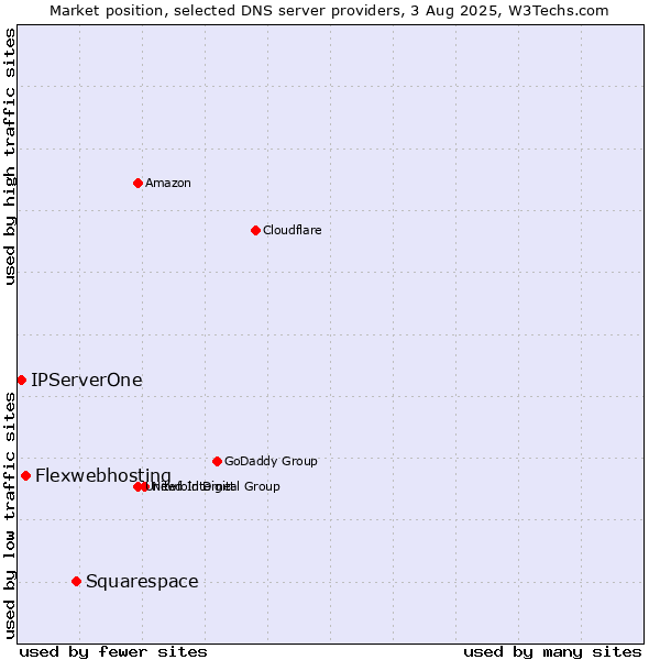 Market position of Squarespace vs. Flexwebhosting vs. IPServerOne