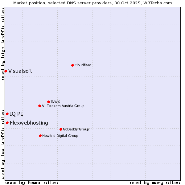 Market position of Flexwebhosting vs. IQ PL vs. Visualsoft