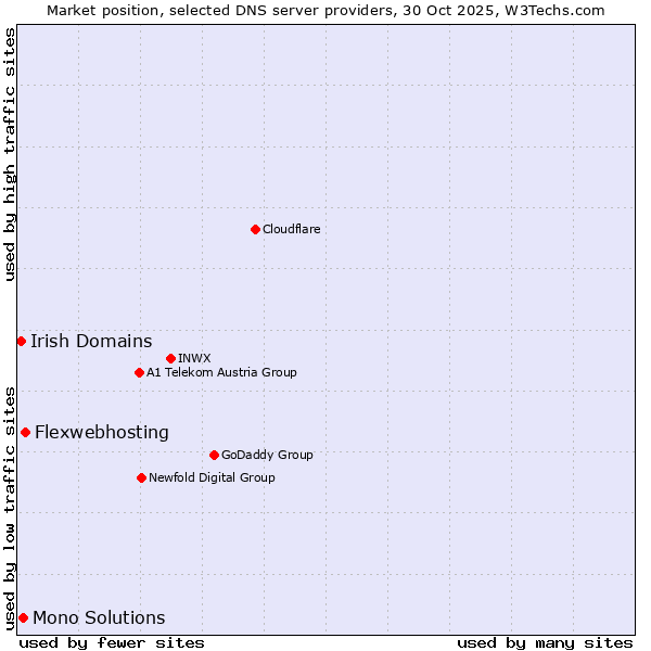 Market position of Flexwebhosting vs. Mono Solutions vs. Irish Domains