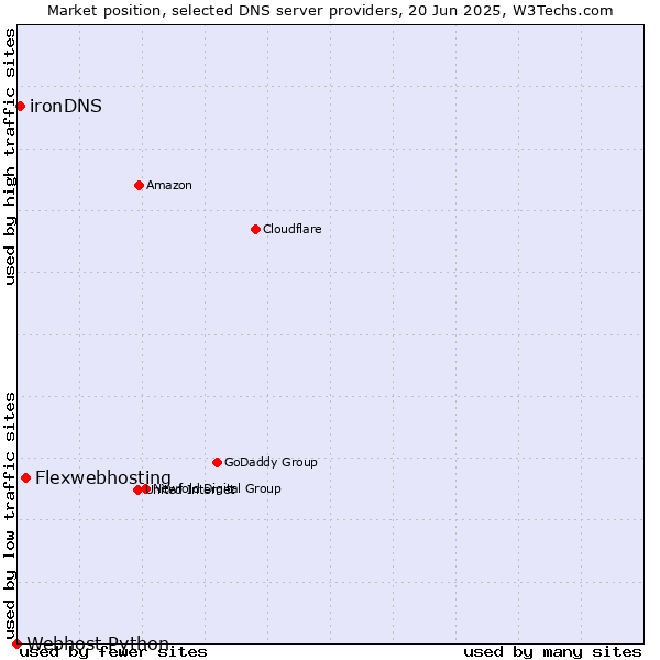 Market position of Flexwebhosting vs. ironDNS vs. Webhost Python