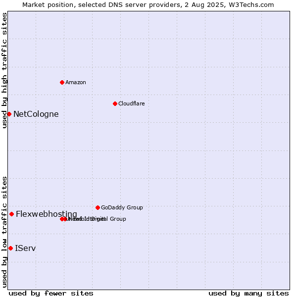 Market position of Flexwebhosting vs. IServ vs. NetCologne