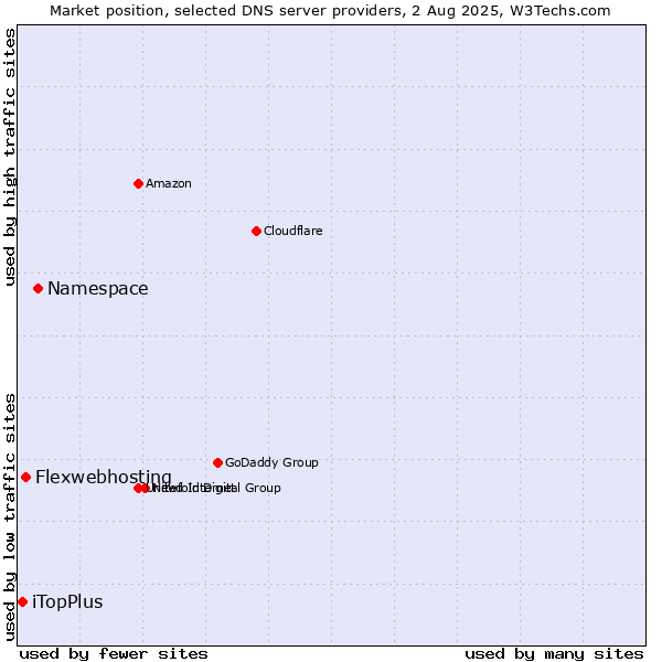 Market position of Namespace vs. Flexwebhosting vs. iTopPlus