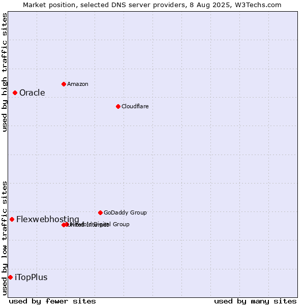 Market position of Oracle vs. Flexwebhosting vs. iTopPlus