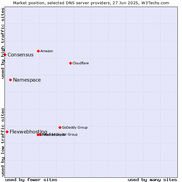 Market position of Namespace vs. Flexwebhosting vs. Consensus