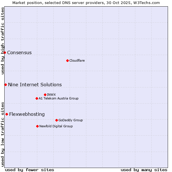 Market position of Flexwebhosting vs. Nine Internet Solutions vs. Consensus