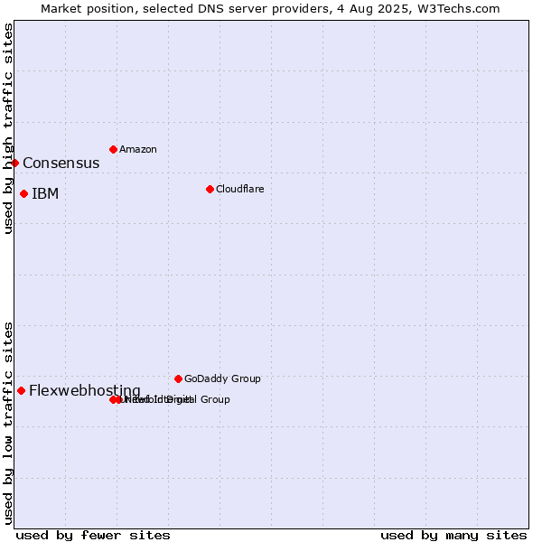 Market position of IBM vs. Flexwebhosting vs. Consensus