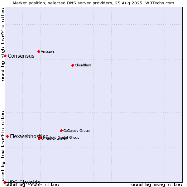 Market position of Flexwebhosting vs. Consensus vs. UPC Slovakia