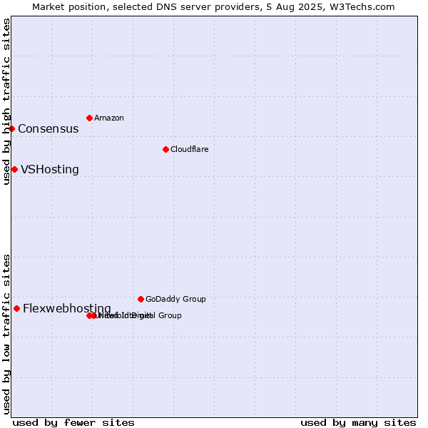 Market position of Flexwebhosting vs. VSHosting vs. Consensus