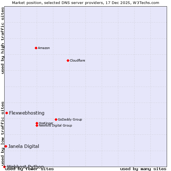 Market position of Flexwebhosting vs. Janela Digital vs. Webhost Python