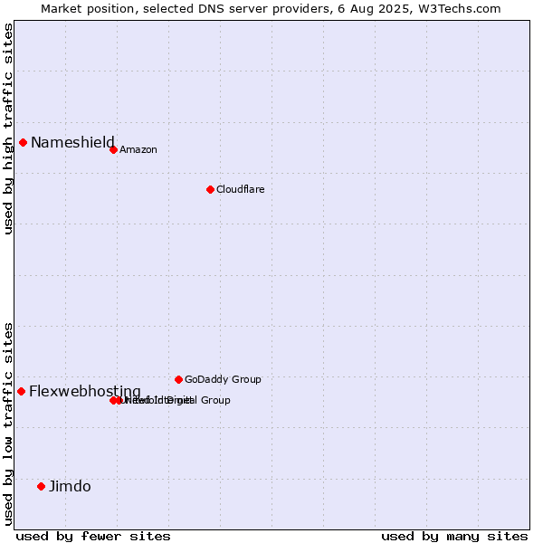 Market position of Jimdo vs. Nameshield vs. Flexwebhosting