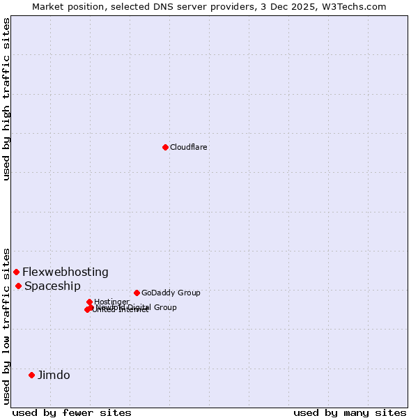Market position of Jimdo vs. Spaceship vs. Flexwebhosting