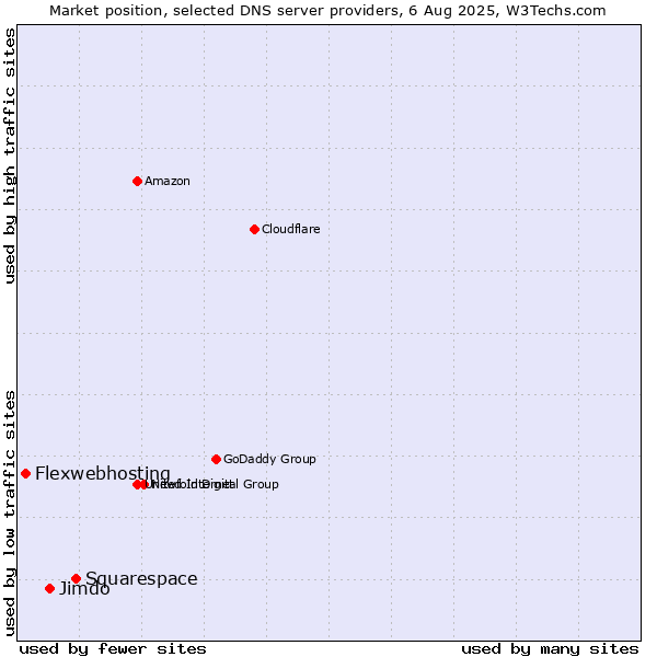 Market position of Squarespace vs. Jimdo vs. Flexwebhosting