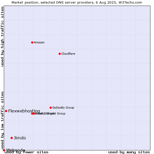 Market position of Jimdo vs. Flexwebhosting vs. Webnode